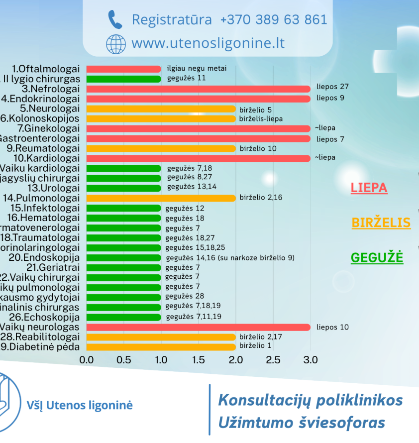Konsultacijų poliklinikos užimtumo ir artimiausių laisvų laikų „šviesoforas“
