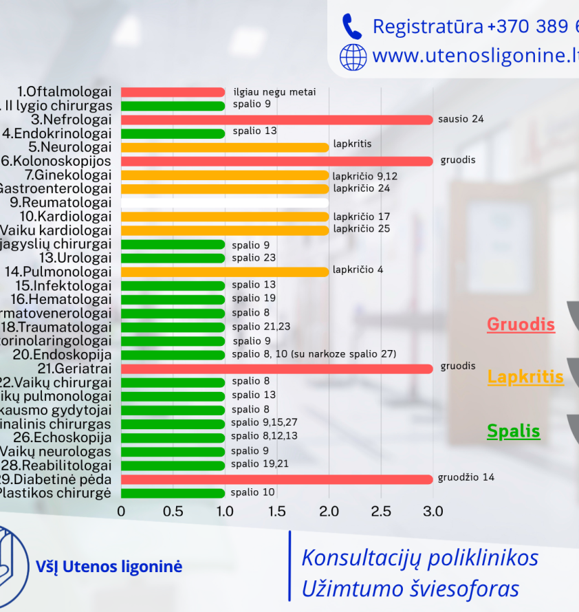 Pagal šiandienos (10.07) duomenis pateikiame Konsultacijų poliklinikos užimtumo ir artimiausių laisvų laikų „šviesoforą“