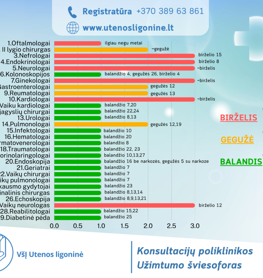 Pateikiame Konsultacijų poliklinikos užimtumo ir artimiausių laisvų laikų „šviesoforą“